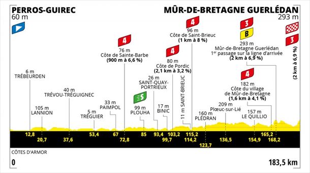 Perfil etapa 2 del Tour de Francia 2021: Perros – Muro de Bretaña recorrido del 27 de junio