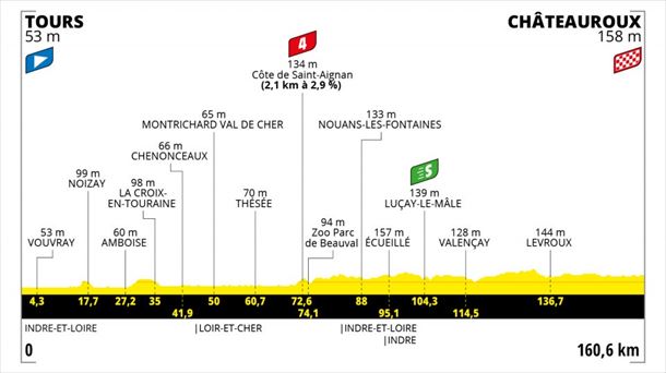 Etapa 6 del Tour de Francia 2021: Tours – Chateauroux del 1 de julio