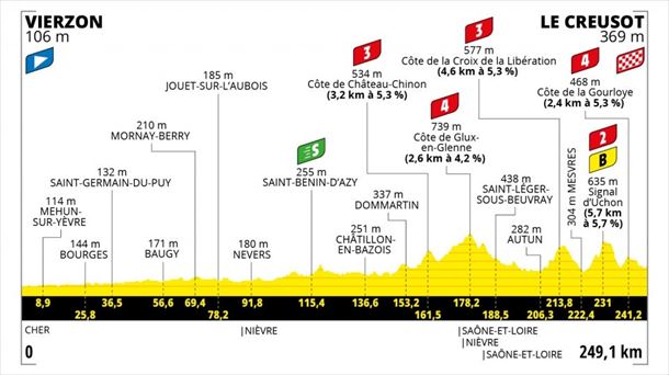 Perfiles del Tour de Francia