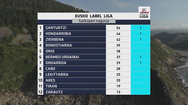 Clasificación general de la Liga Eusko Label