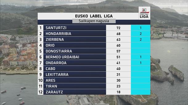 Clasificación de la Liga Eusko Label tras la jornada 7