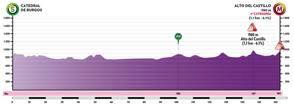 Perfil de la etapa 1 de la Vuelta a Burgos 2021