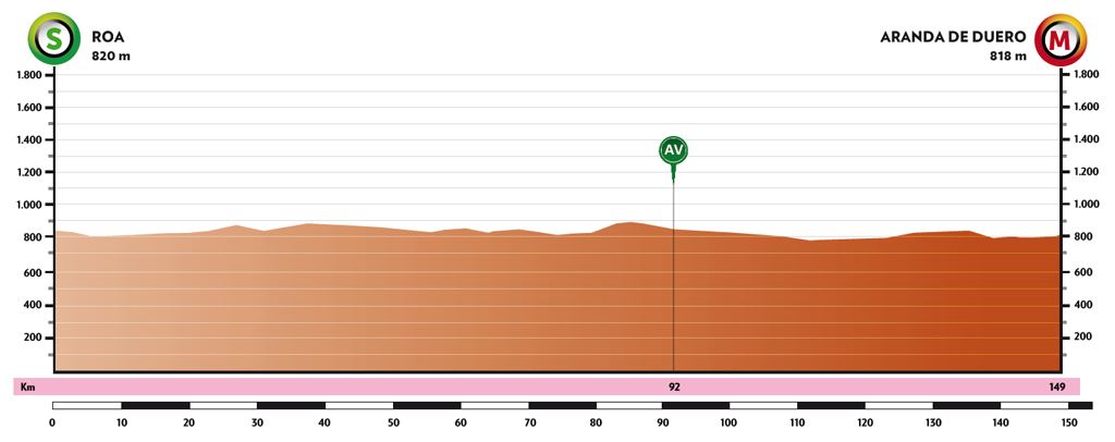 2021eko Burgosko Itzuliko 4. etaparen profila.