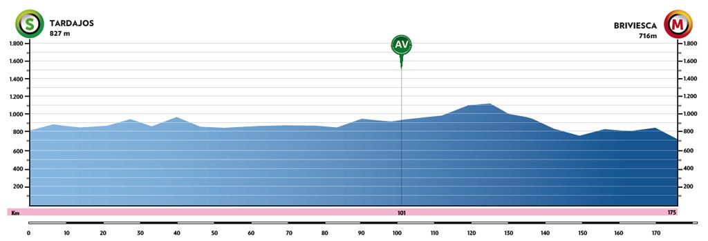 Perfil de la etapa 2 de la Vuelta a Burgos 2021.