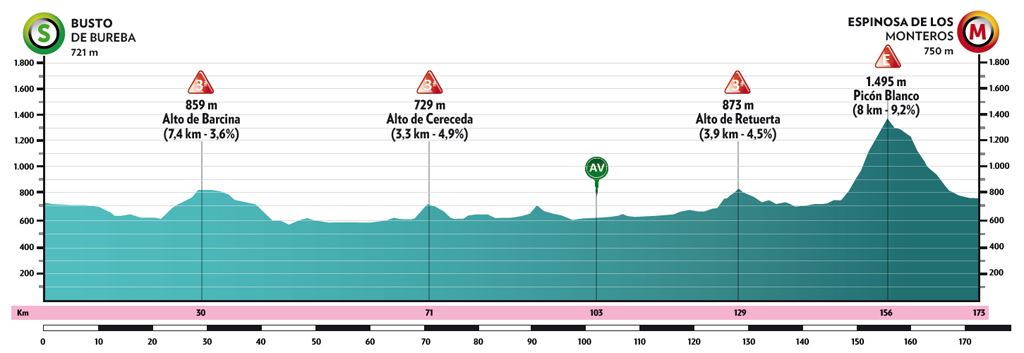 Perfil de la etapa 3 de la Vuelta a Burgos 2021.