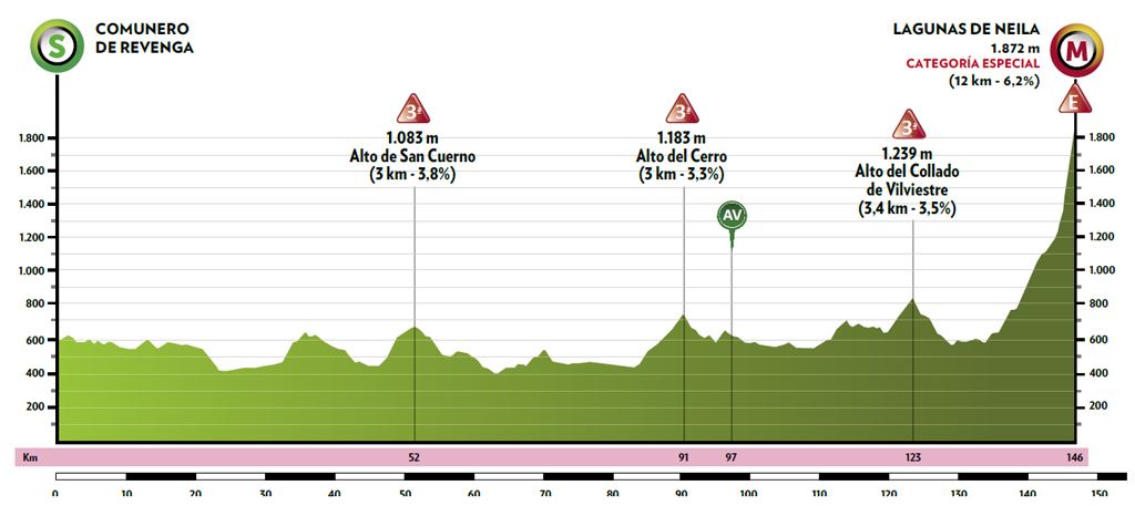 Perfil de la etapa 5 de la Vuelta a Burgos 2021