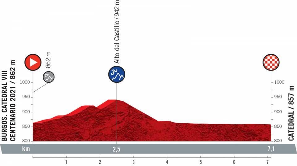 2021eko Espainiako Itzuliko 1. etaparen profila. Argazkia: Unipublic