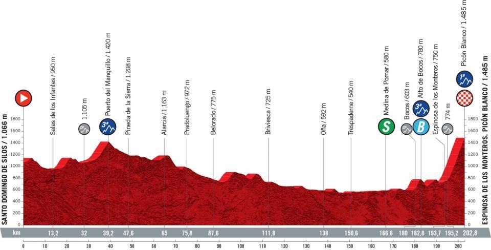 Perfil de la etapa 3 de la Vuelta a España 2021. Foto: Unipublic