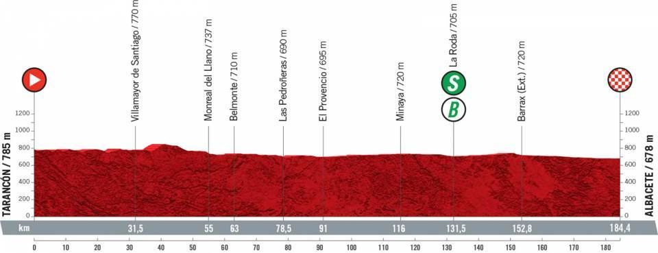 Perfil de la etapa 5 de la Vuelta a España 2021. Foto: Unipublic
