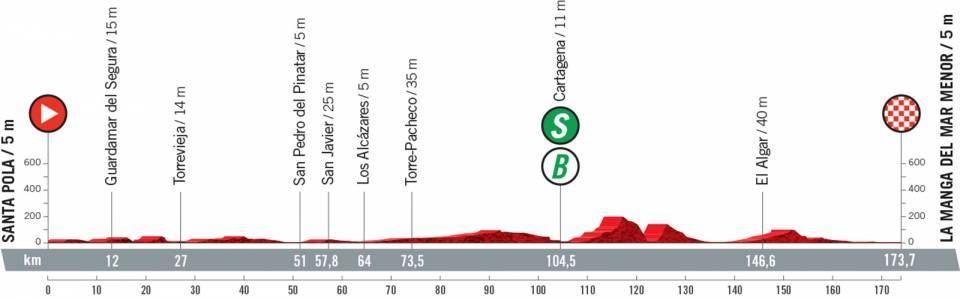 Perfil de la etapa 6 de la Vuelta a España 2021. Foto: Unipublic