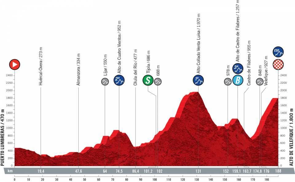 Perfil de la etapa 9 de la Vuelta a España 2021. Foto: Unipublic