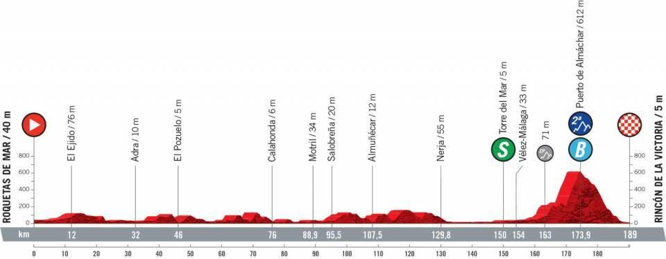 Perfil de la etapa 10 de la Vuelta a España 2021. Foto: Unipublic