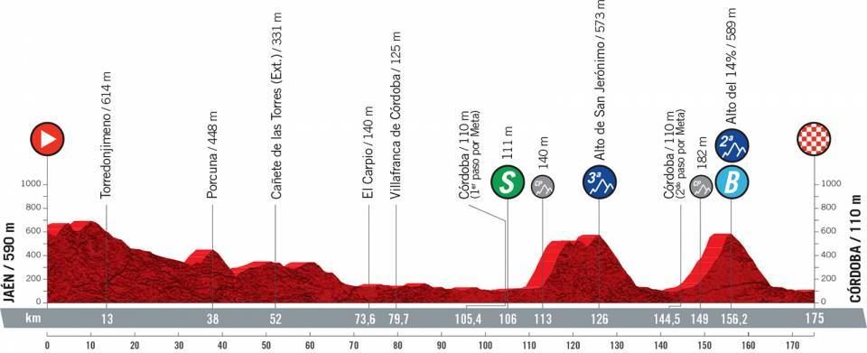 Perfil de la etapa 12 de la Vuelta a España 2021. Foto: Unipublic