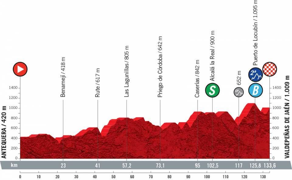 Perfil de la etapa 11 de la Vuelta a España 2021. Foto: Unipublic