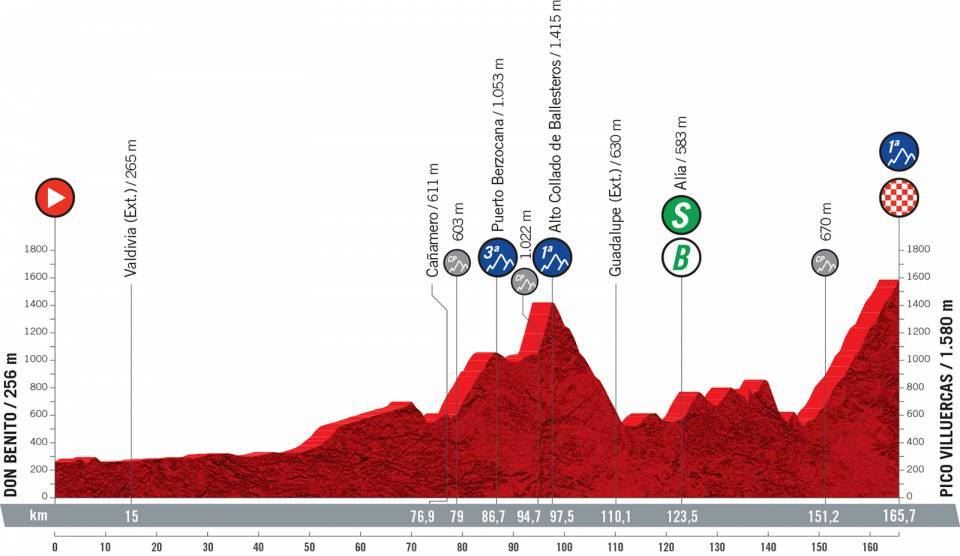 Perfil de la etapa 14 de la Vuelta a España 2021. Foto: Unipublic