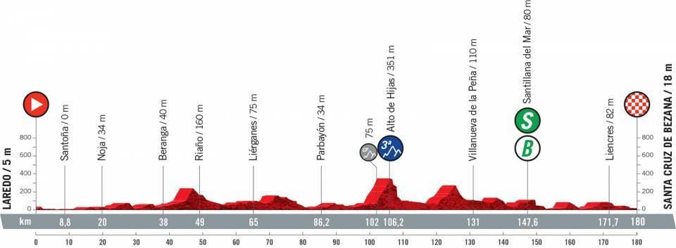Perfil de la etapa 16 de la Vuelta a España 2021. Foto: Unipublic