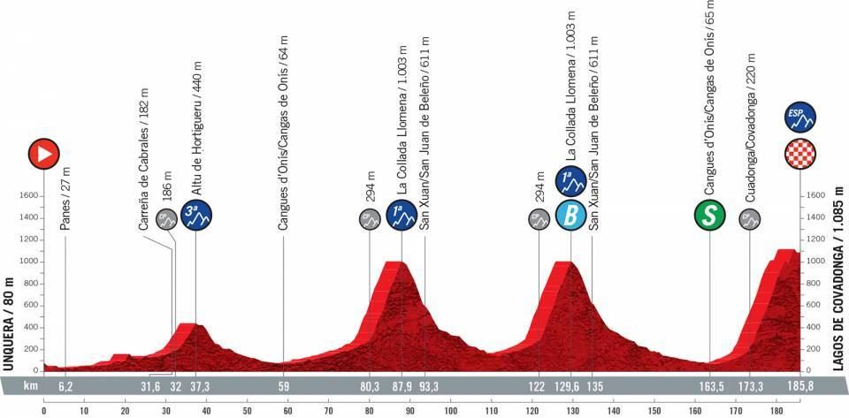 Perfil de la etapa 17 de la Vuelta a España 2021. Foto: Unipublic
