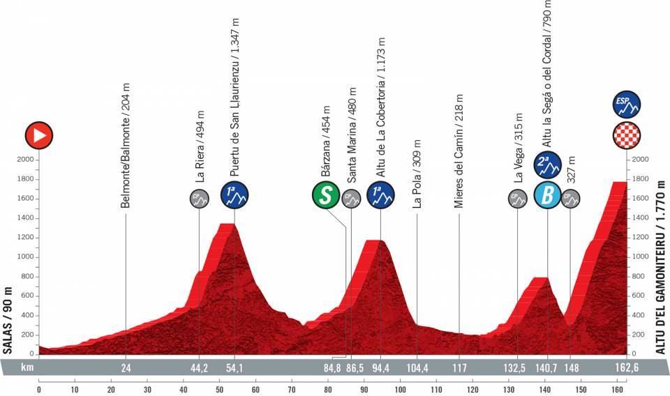 Perfil de la etapa 18 de la Vuelta a España 2021. Foto: Unipublic