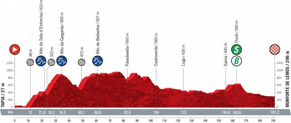 Perfil de la etapa 19 de la Vuelta a España 2021. Foto: Unipublic
