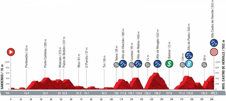 Perfil de la etapa 20 de la Vuelta a España 2021. Foto: Unipublic