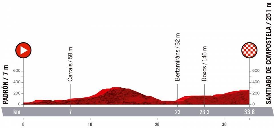 2021eko Espainiako Itzuliko 21. etaparen profila. Argazkia: Unipublic