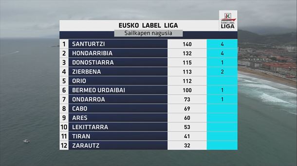 Clasificación de la Liga Eusko Label tras 13 jornadas