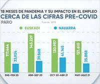 EITB DATA: Euskadi está en parámetros de empleo previos a la pandemia