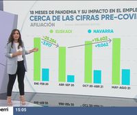 EITB DATA: Euskadi está en parámetros de empleo previos a la pandemia
