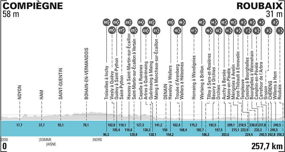Perfil París - Roubaix