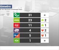Sociómetro vasco: El PNV ganaría las elecciones al Parlamento Vasco y EH Bildu y PSE-EE subirían