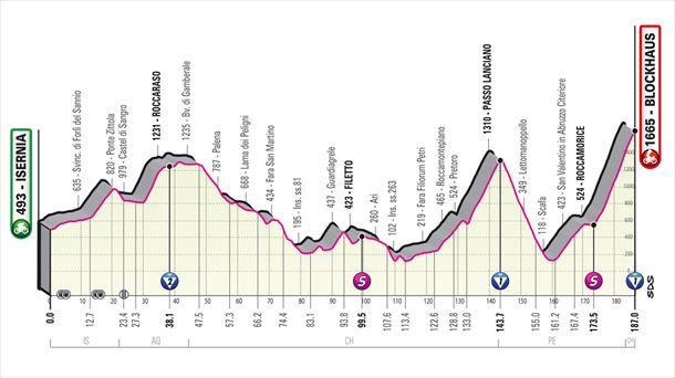 Etapa Isernia – Blockhaus, Giro 2022. Foto: Giro de Italia