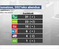 El PNV ganaría las elecciones y EH Bildu sumaría dos escaños, según el Sociómetro