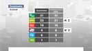 El PNV ganaría las elecciones y EH Bildu sumaría dos escaños, según el Sociómetro