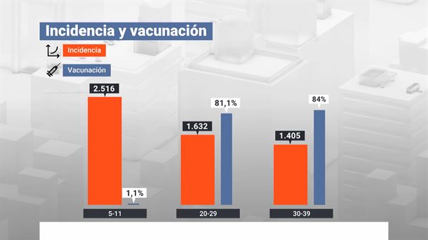 Vacunación en la CAV. Gráfico: EITB Media