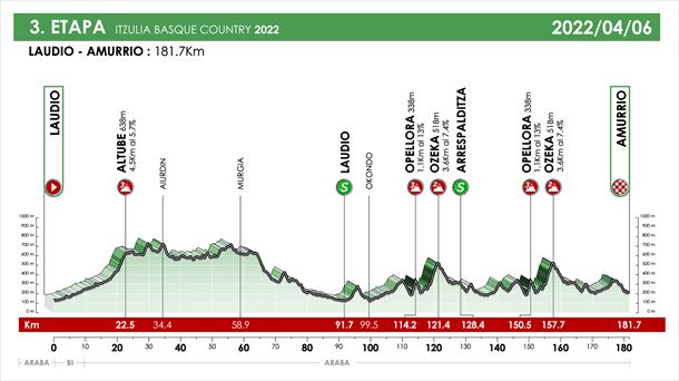 Perfil de la etapa 3 de la Vuelta al País Vasco 2022. Foto: Itzulia