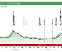 Recorrido y perfil de la etapa 2 de la Vuelta al País Vasco 2022: Leitza – Viana (207,9 km)


