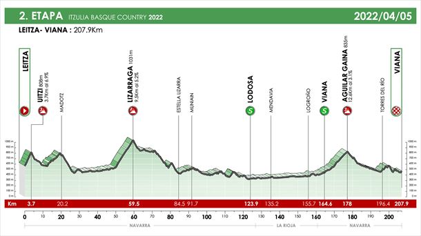 Perfil de la etapa 2 de la Vuelta al País Vasco 2022. Foto: Itzulia