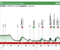 2022ko Euskal Herriko Itzuliko gaurko 4. etaparen profila eta ibilbidea: Gasteiz – Zamudio (185,6 km)