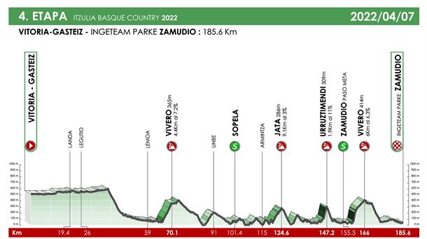 Perfil de la etapa 4 de la Vuelta al País Vasco 2022. Foto: Itzulia