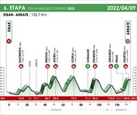 Recorrido y perfil de la etapa 6 de hoy de la Vuelta al País Vasco 2022: Eibar – Arrate (135,7 km)