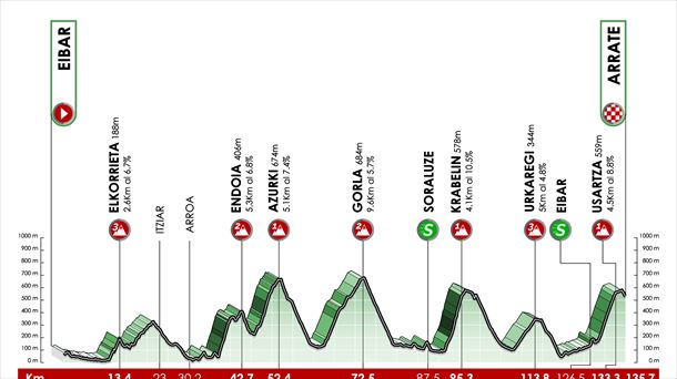 Perfil de la etapa 6 de la Vuelta al País Vasco 2022. Foto: Itzulia