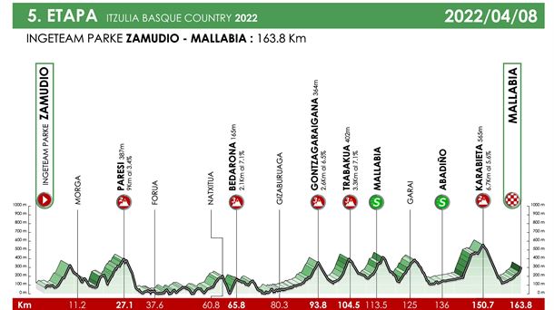 Perfil de la etapa 5 de la Vuelta al País Vasco 2022. Foto: Itzulia