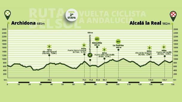 Perfil de la etapa 2 de la Vuelta a Andalucía. Foto: Vuelta a Andalucía