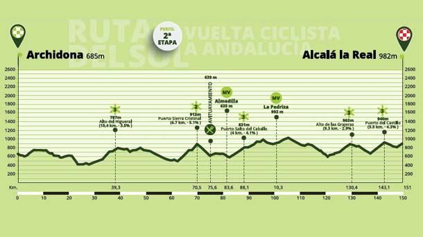 Perfil de la etapa 3 de la Vuelta a Andalucía. Foto: Vuelta a Andalucía