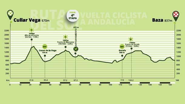 Perfil de la etapa 4 de la Vuelta a Andalucía. Foto: Vuelta a Andalucía