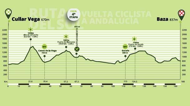 Perfil de la etapa 5 de la Vuelta a Andalucía. Foto: Vuelta a Andalucía