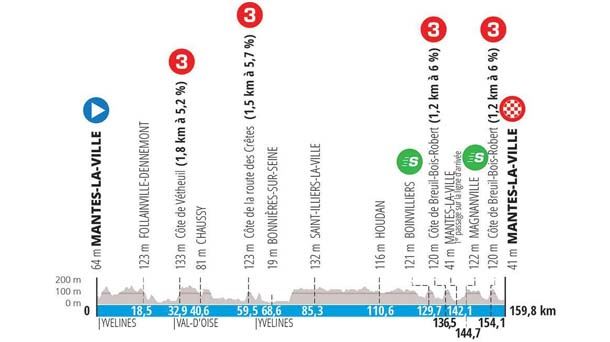 Perfil de la etapa 1 de la París-Niza 2022