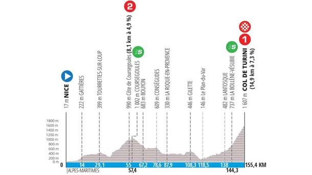 Perfil de la etapa 7 de la París-Niza 2022