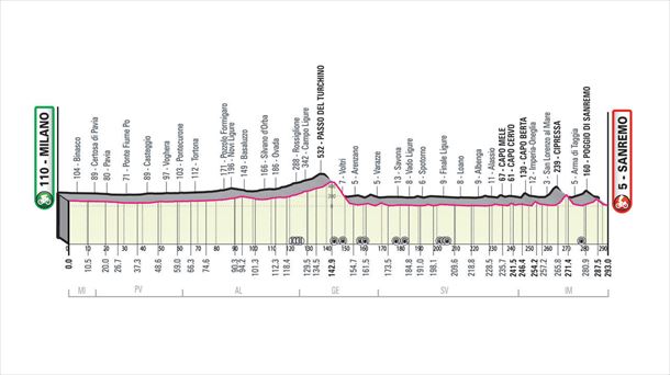 Perfil de la Milán-San Remo 2022. Foto: Milán-San Remo