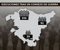 Franquistas fusilaron a 2200 personas entre 1936 y 1945 en Euskadi, más de la mitad extrajudicialmente